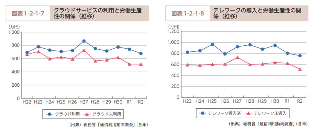 クラウドサービスの利用と労働生産性の関係（推移） とテレワークの導入と労働生産性の関係（推移）